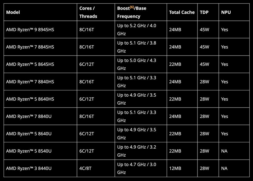 AMD Perluas Kepemimpinan PC Mobile dengan Prosesor AMD Ryzen™ 8040 Series dan Software AI Ryzen™ 